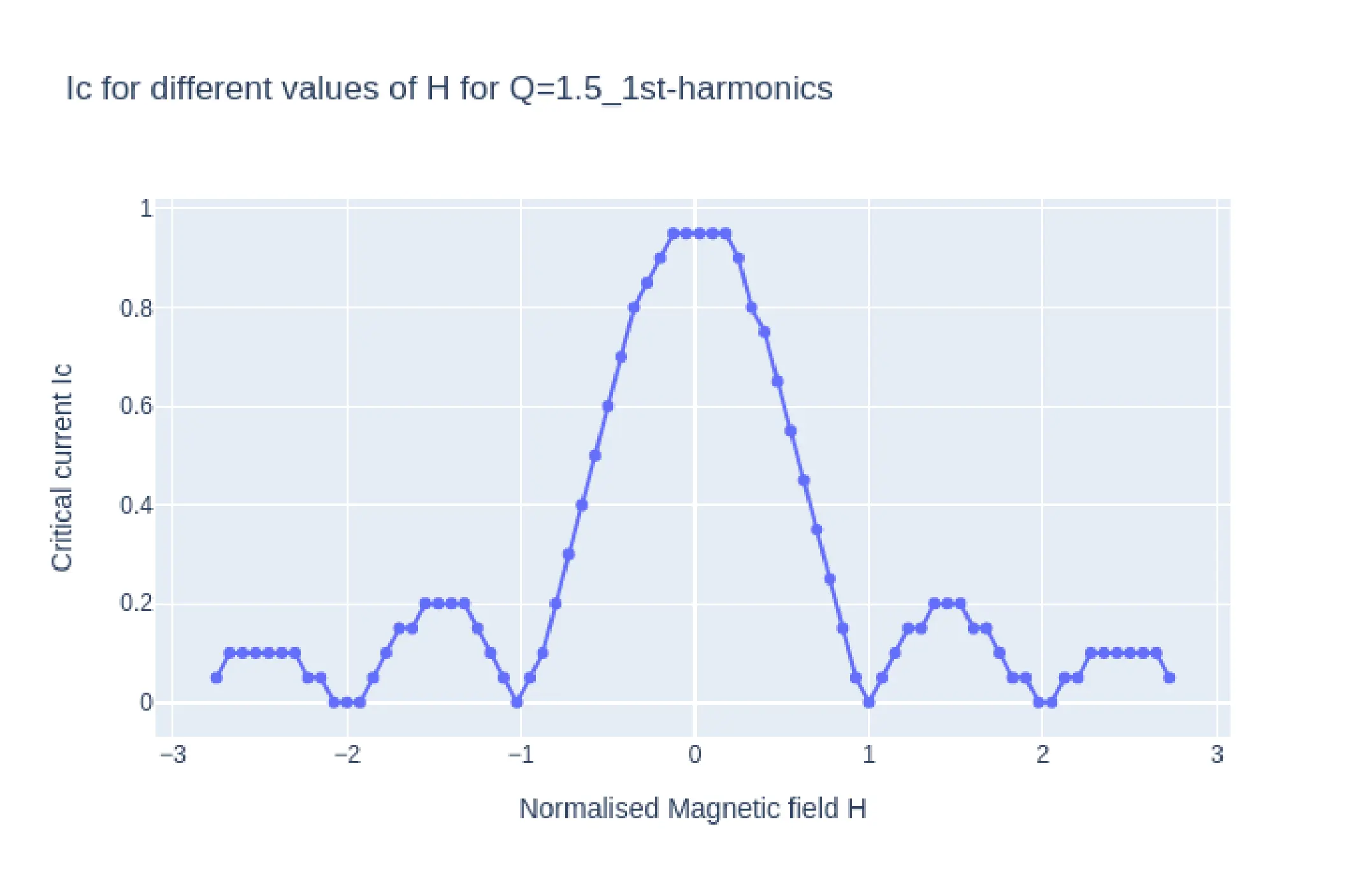 Plots of I_{c}H (top) and VH (bottom) from simulation with parameter Q=1.5 and only first harmonics being kept 