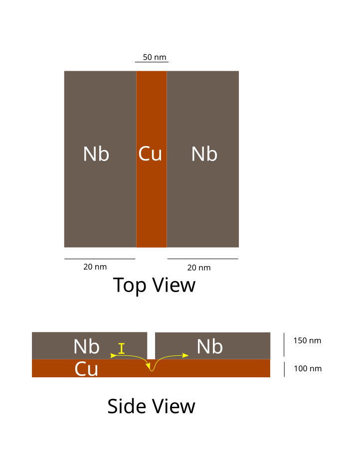 Schematic of the Planar Josephson Junction, due the vertical FIB cut in the Niobium layer, the current travels in plane through first the Niobium layer then through the copper weaklink then finally through the other Niobium layer. The yellow arrowed line shows the direction of current flow