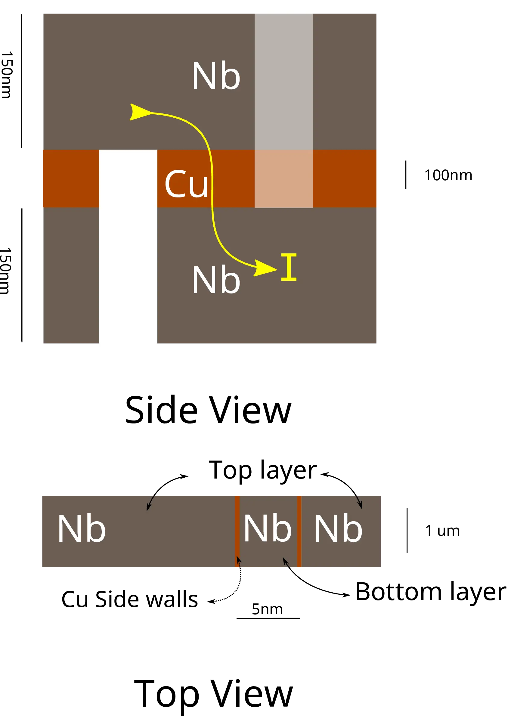 Schematic of the Vertical Josephson Junction, due to the nano pillar cuts on the left and the right, the current travels in plane through first the top Niobium layer then through the copper weaklink then finally through the other Niobium layer. The yellow arrowed line shows the direction of current flow