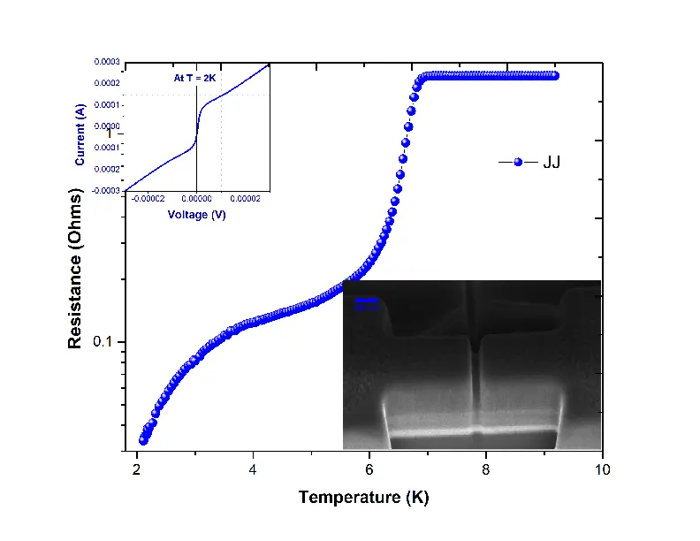 RT graph for a Cu(100nm)Nb(150nm) Josephson junction. The inset shows an SEM image of the measured JJ 