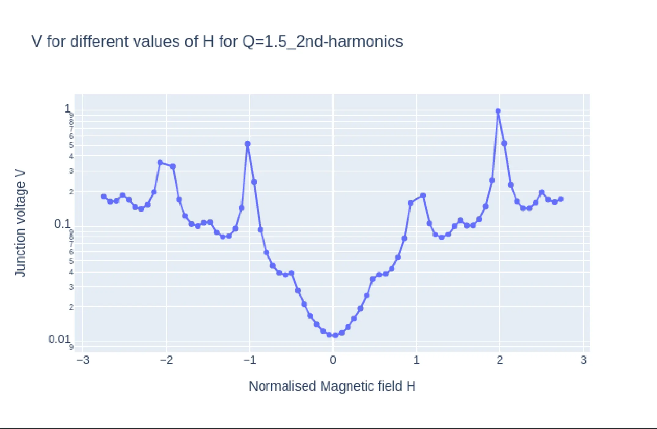 Plots of I_{c}H (top) and VH (bottom) from simulation with parameter Q=1.5 and second harmonics added 