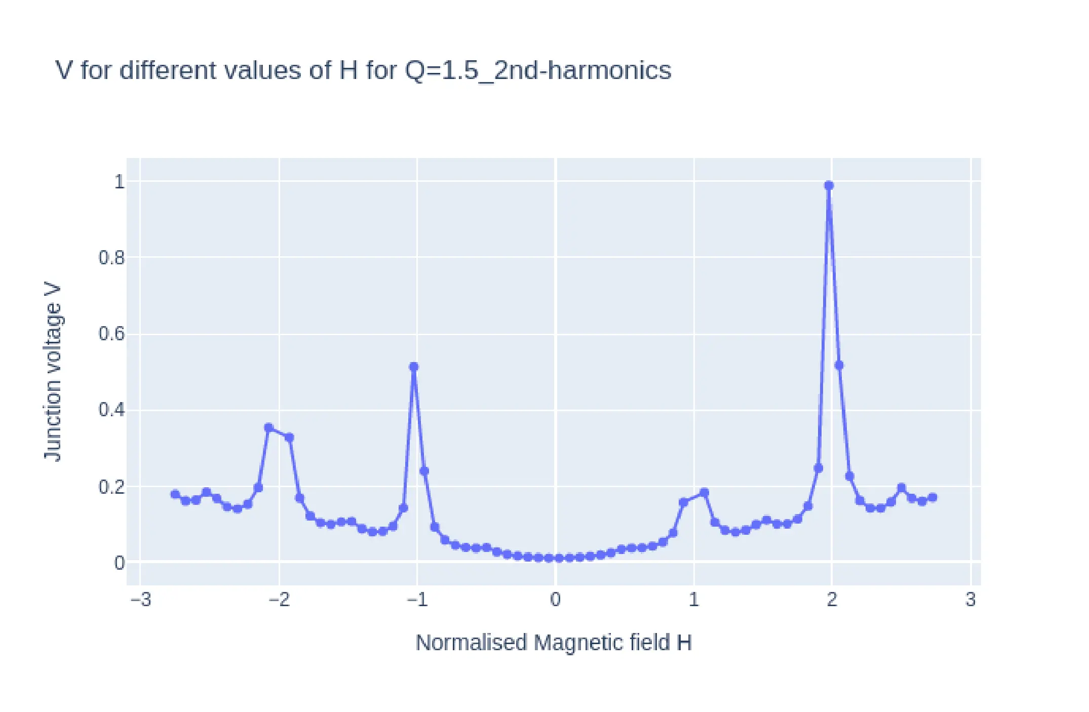 Plots of VH from simulation with parameter Q=1.5 and y-axis not log normalised