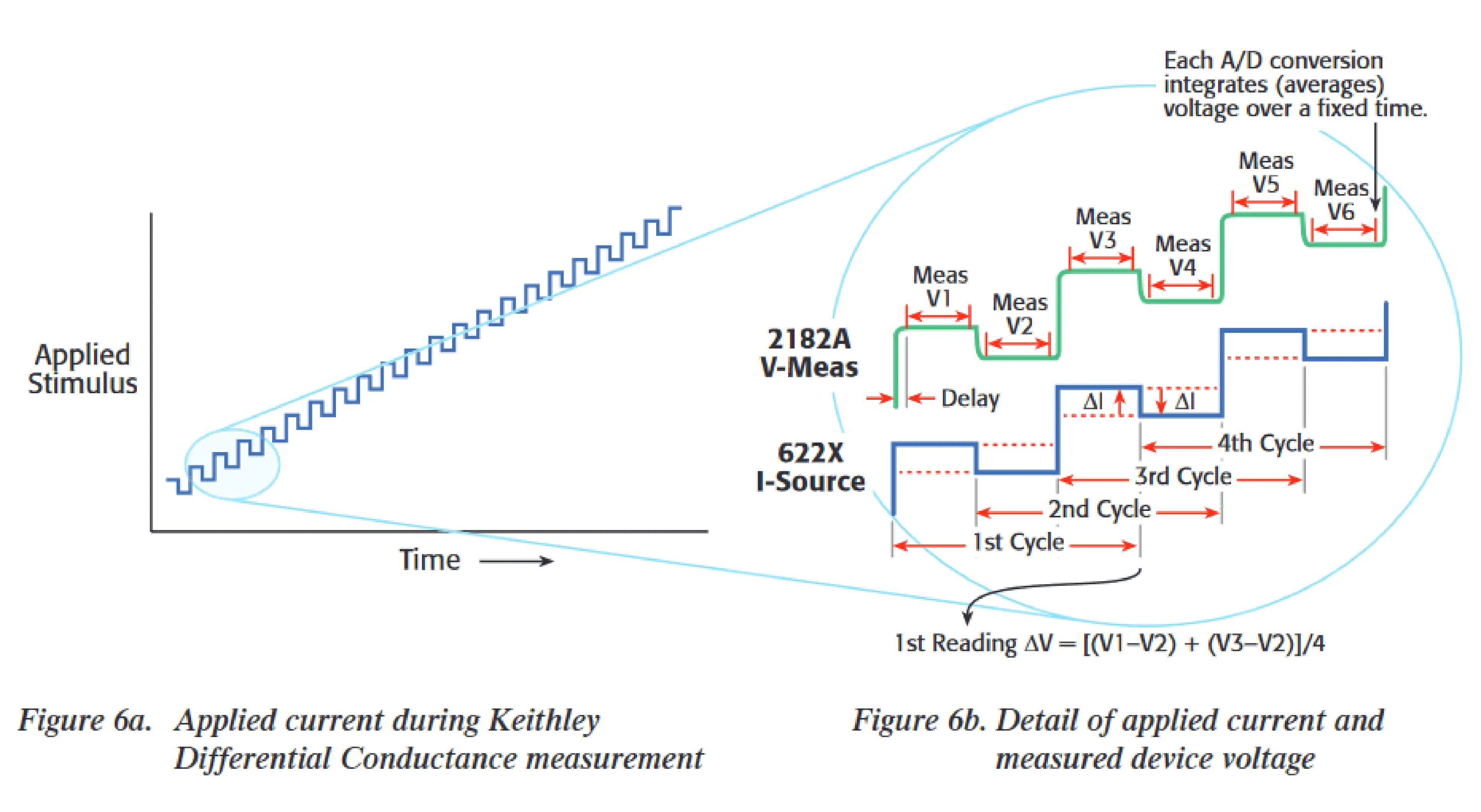A plot of the applied current bias in the differential conductance setup(“Achieving Accurate and Reliable Resistance Measurements in Low Power and Low Voltage Applications  Tektronix” n.d.)