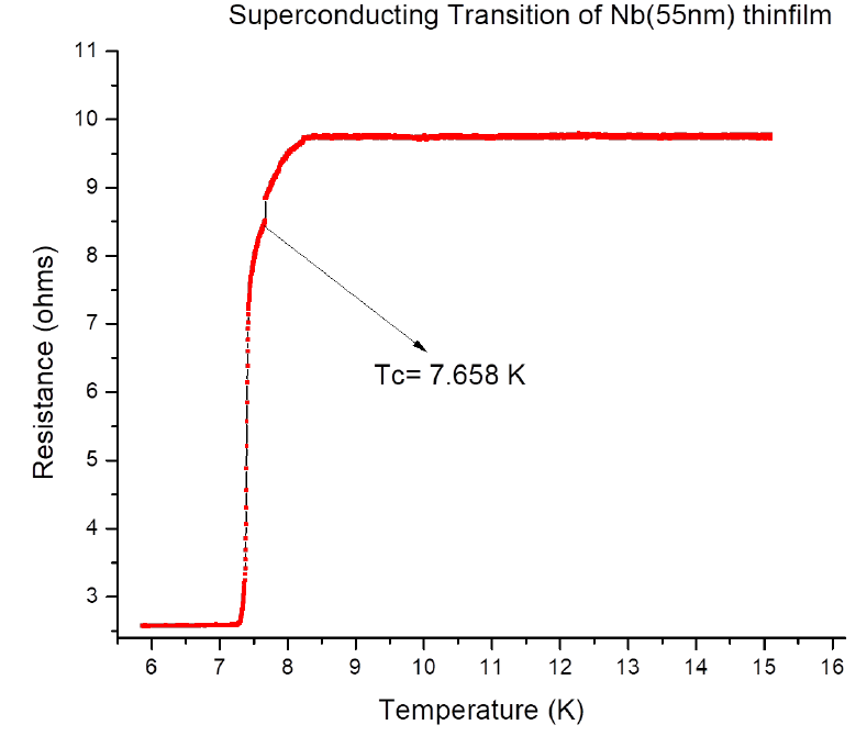 Superconducting Transition of Nb(55nm) thin film[[fig:Superconducting-Transition-of]]{#fig:Superconducting-Transition-of label="fig:Superconducting-Transition-of"}