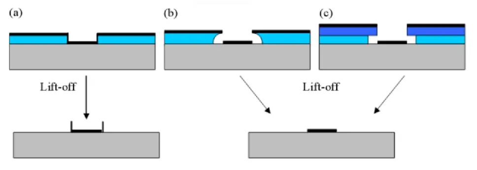 The different profiles achieved with (a) a single layer of resist, (b) resist soaked in chlorobenzene for few seconds and (c) a bilayer of electron sensitive resist (Ngo 2021)