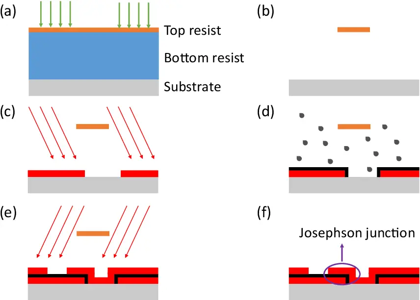 The shadow deposition technique for Josephson Junction fabrication (Wang 2015)