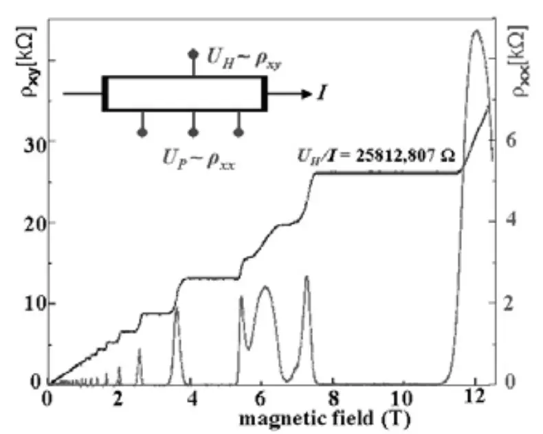 Hall resistance and longitudinal resistivity data as a function of the
magnetic field for a GaAs/AlGaAs hetero-structures at 1.5 K