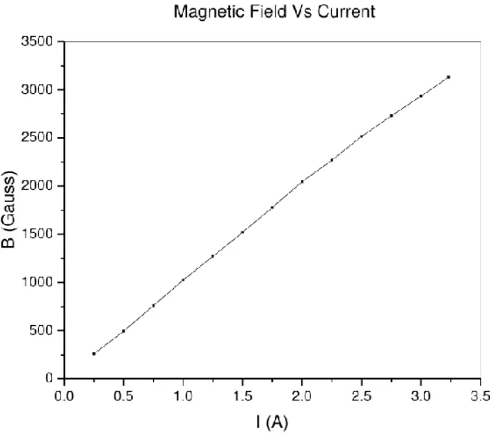 Magnetic field vs Current 