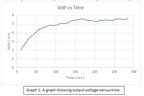 Graph 1: A graph showing output voltage versus time