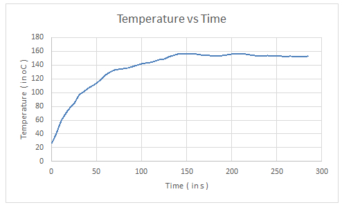 Graph 2: A graph showing temperature versus time